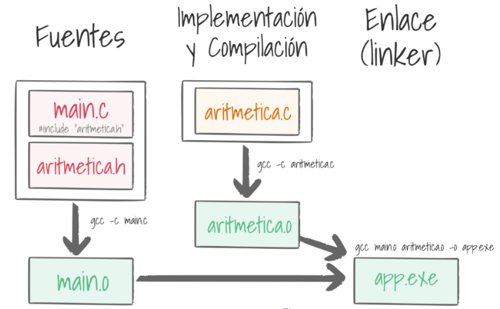 Imagen 10. Flujo Compilación y Linker