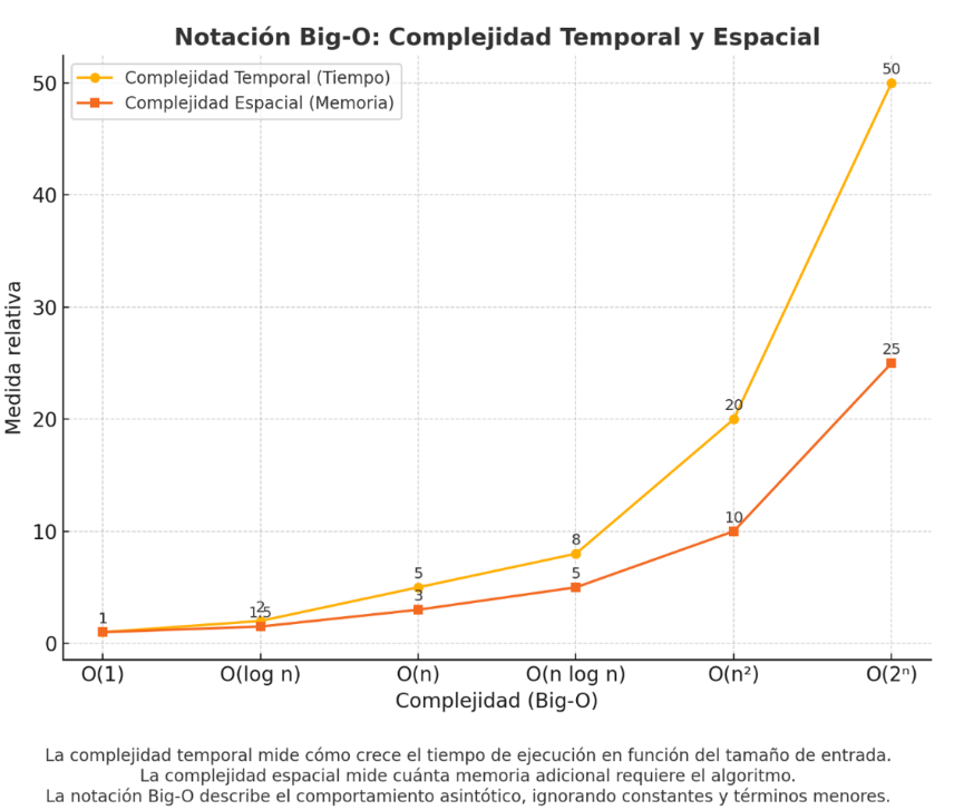 Imagen 11. Notación Big-O