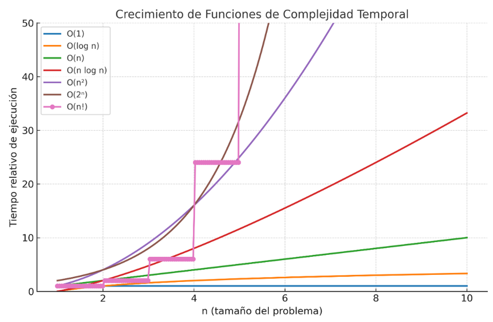 Imagen 12. Crecimiento de las funciones de complejidad