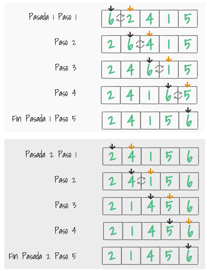 Imagen 15. Bubble Sort Pasada 1 y 2