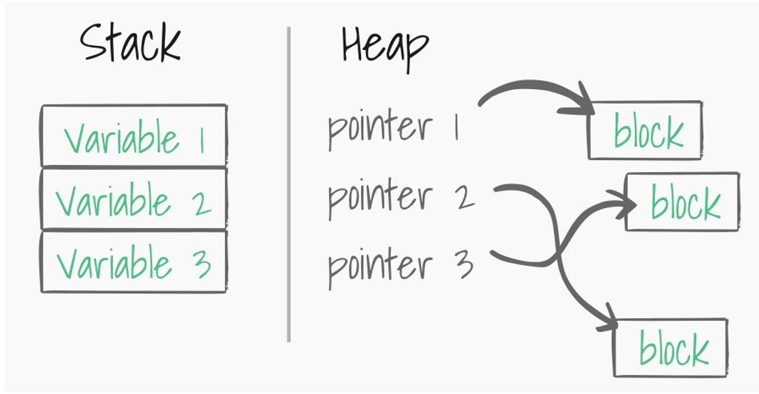 Imagen 24. Organización de la memoria RAM: Stack vs Heap
