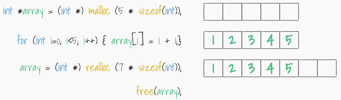 Imagen 25. Comportamiento de realloc en memoria