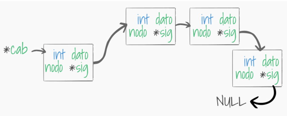 Imagen 29. Inserción y eliminación lógica de nodos