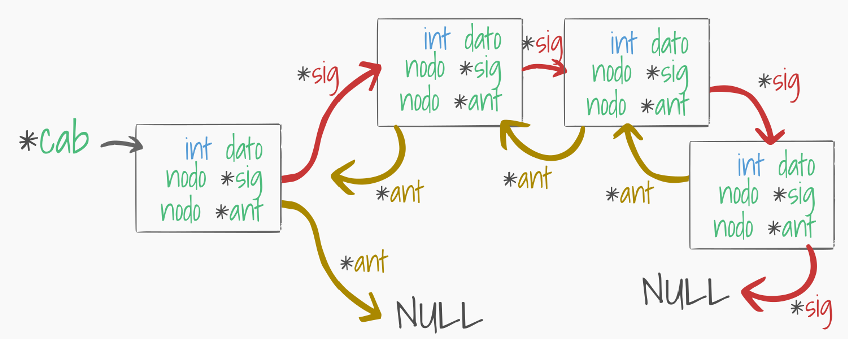 Imagen 30. Estructura de una Lista Doblemente Enlazada