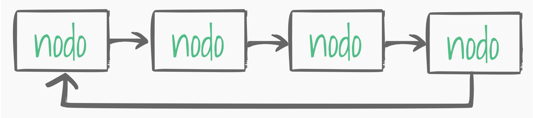 Imagen 31. Lista Circular Simplemente Enlazada