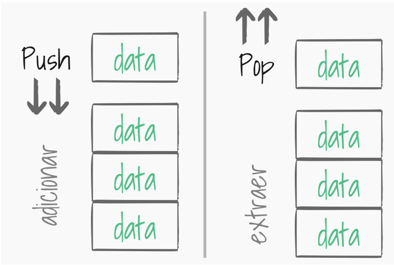 Imagen 32. Estructura y operaciones de una Pila