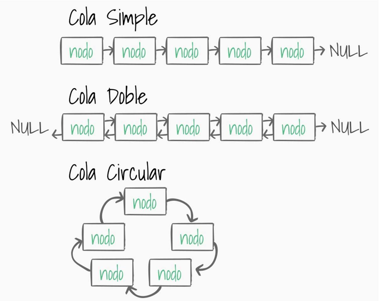 Imagen 33. Estructura y flujo de una Cola