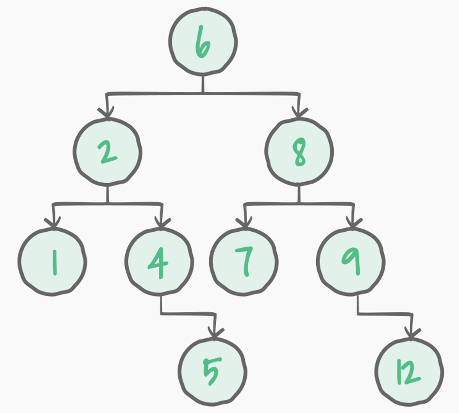 Imagen 36. Estructura lógica de un ABB